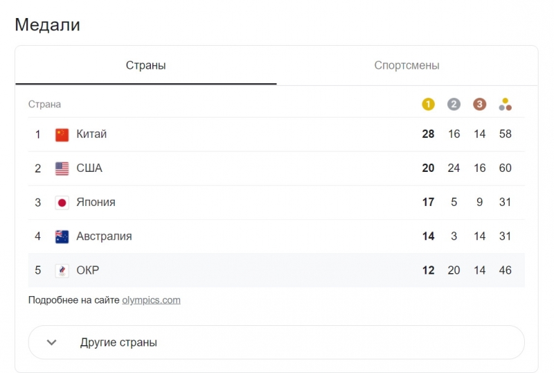 Россия установила рекорд по медалям в первую неделю Олимпиады