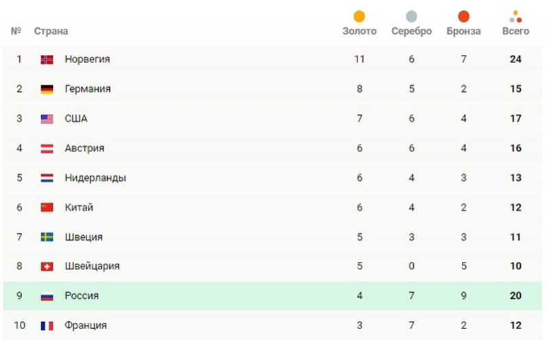 Российские биатлонисты взяли бронзу в эстафете на Олимпиаде 2022, отдав золото норвежцам на заключительной стойке