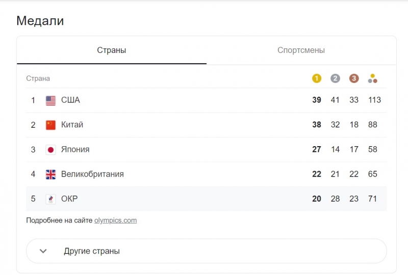 Российские гимнастки и гандболистки завоевали серебро на ОИ-2020. Сборная России заняла 5-е место в медальном зачете