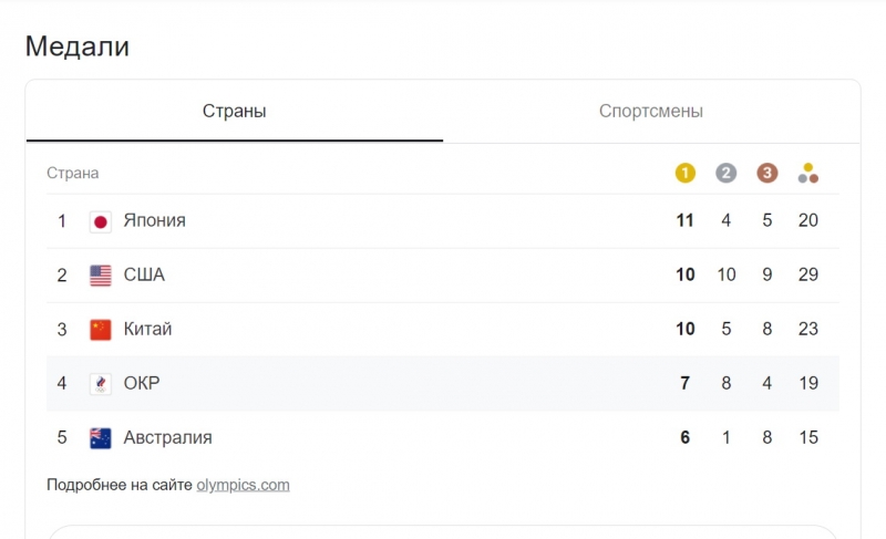 Российские пловцы взяли серебряные медали в эстафете 4х200 вольным стилем