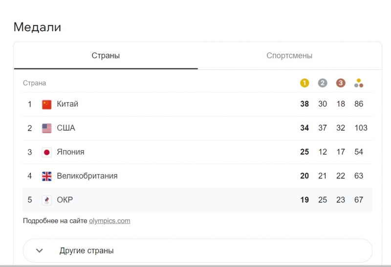 Российские синхронистки и борец Садулаев завоевали сразу два золота Олимпиады-2020