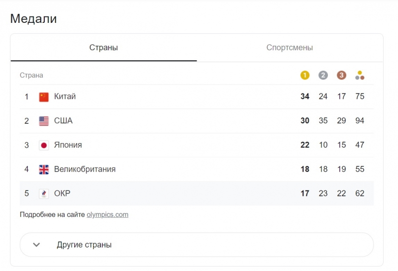 Российский борец Сидаков принес сборной России 17-е золото Олимпиады