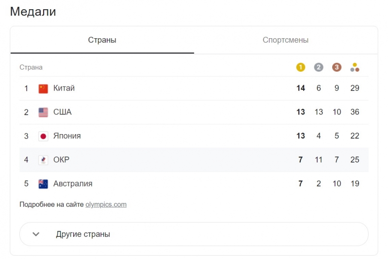 Российский пловец Климент Колесников завоевал бронзу Олимпиады на 100 м вольным стилем