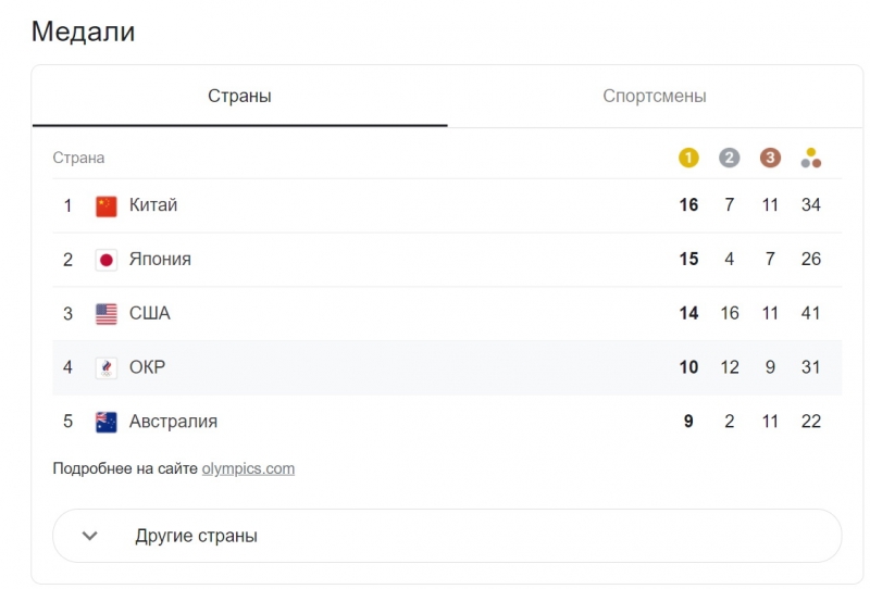 Рылов и Бацарашкина принесли две золотые медали на Олимпиаде в Токио